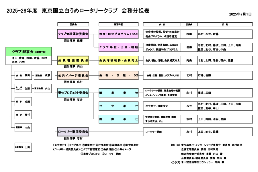 白うめロータリークラブ　組織図